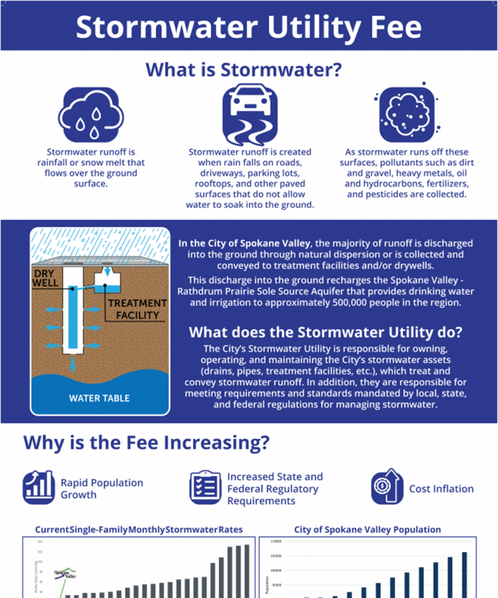 proactive stormwater budget